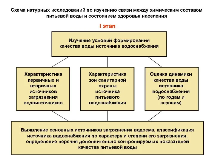 Схема натурных исследований по изучению связи между химическим составом питьевой воды