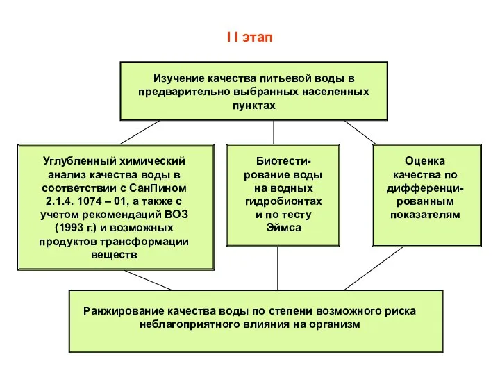 I I этап Изучение качества питьевой воды в предварительно выбранных населенных