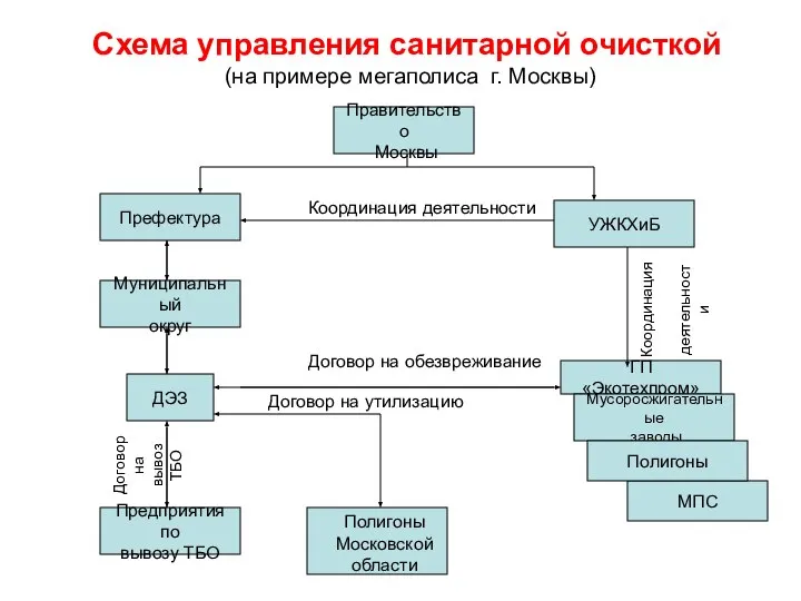 Схема управления санитарной очисткой (на примере мегаполиса г. Москвы) Правительство Москвы