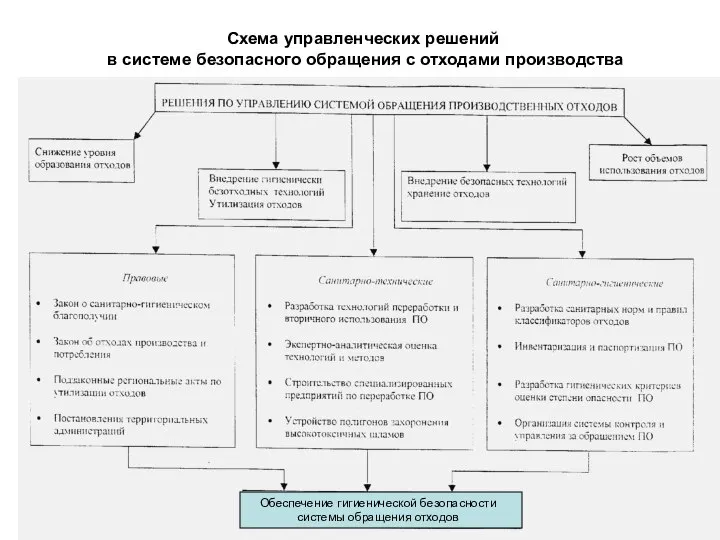 Схема управленческих решений в системе безопасного обращения с отходами производства Обеспечение гигиенической безопасности системы обращения отходов