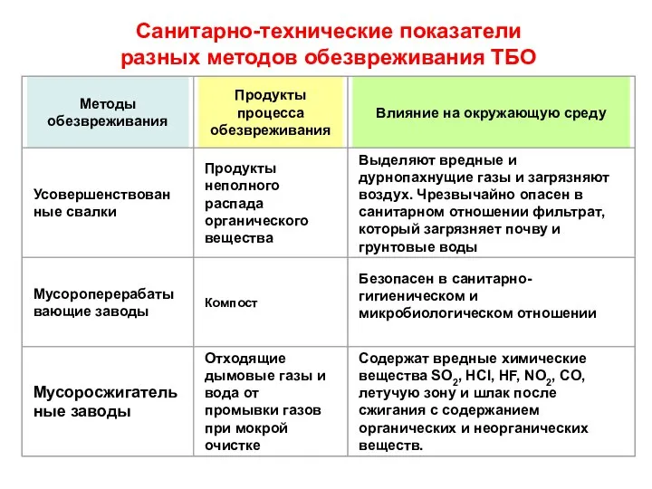 Санитарно-технические показатели разных методов обезвреживания ТБО