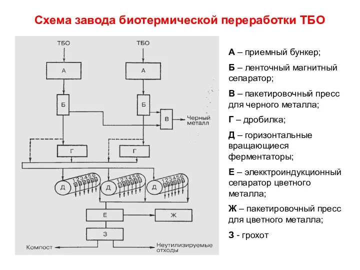 Схема завода биотермической переработки ТБО А – приемный бункер; Б –