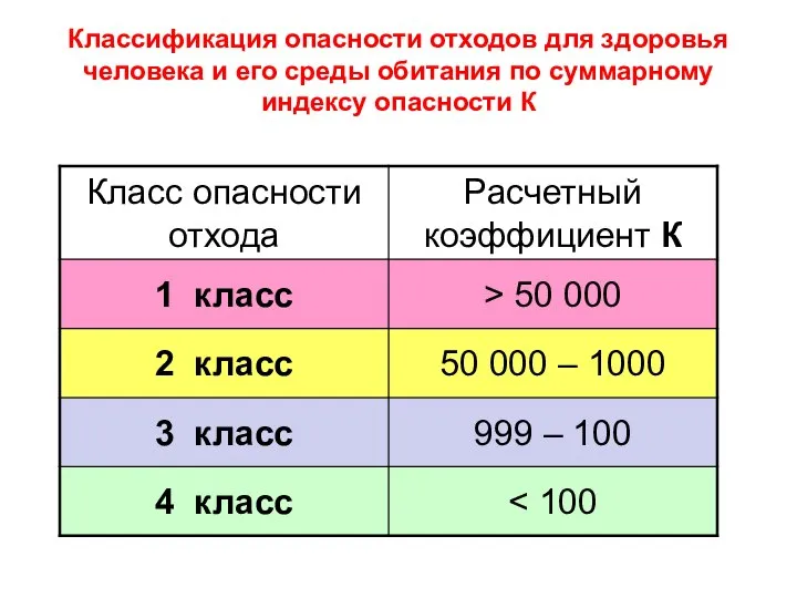 Классификация опасности отходов для здоровья человека и его среды обитания по суммарному индексу опасности К