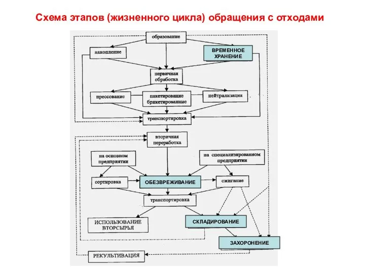 Схема этапов (жизненного цикла) обращения с отходами ВРЕМЕННОЕ ХРАНЕНИЕ ОБЕЗВРЕЖИВАНИЕ СКЛАДИРОВАНИЕ ЗАХОРОНЕНИЕ