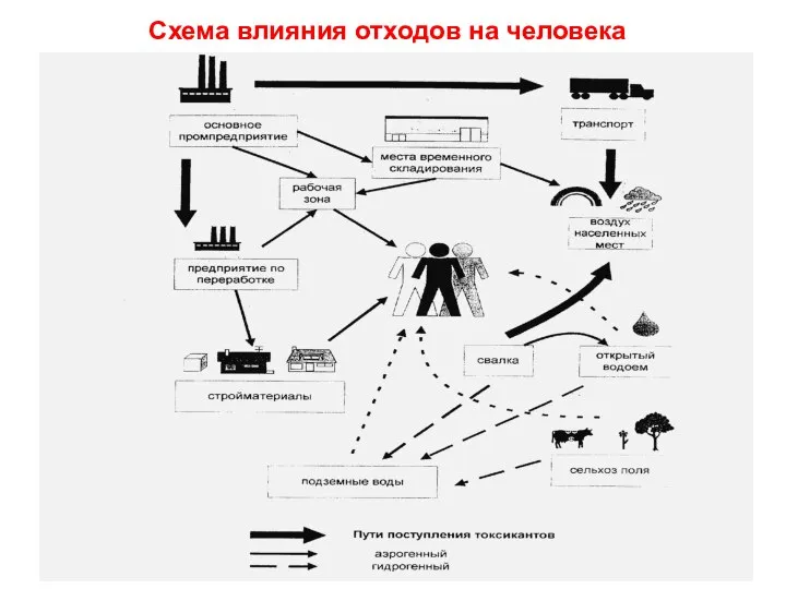 Схема влияния отходов на человека