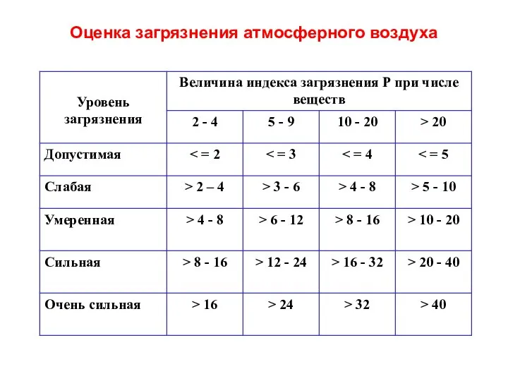 Оценка загрязнения атмосферного воздуха