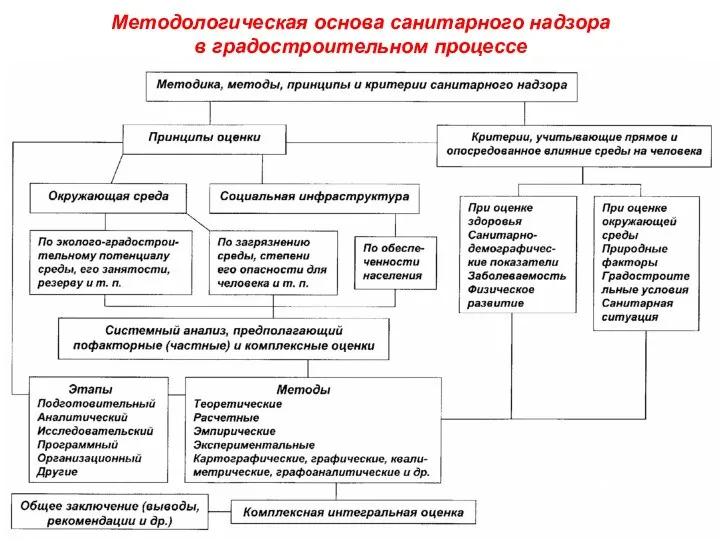 Методологическая основа санитарного надзора в градостроительном процессе