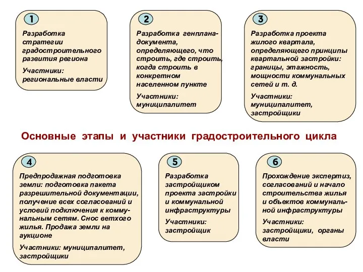 Основные этапы и участники градостроительного цикла Разработка стратегии градостроительного развития региона