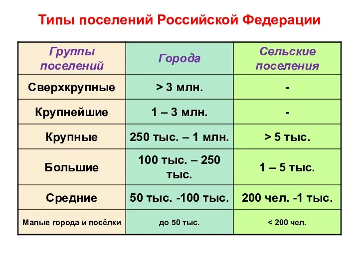 Типы поселений Российской Федерации