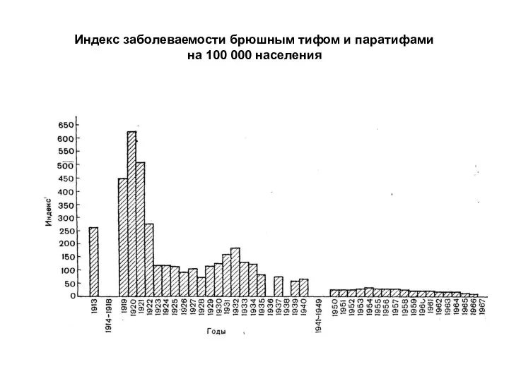 Индекс заболеваемости брюшным тифом и паратифами на 100 000 населения