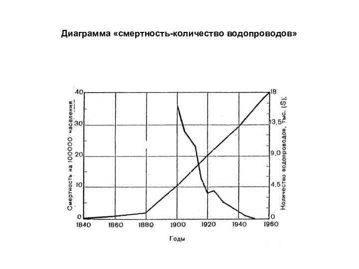 Диаграмма «смертность-количество водопроводов»