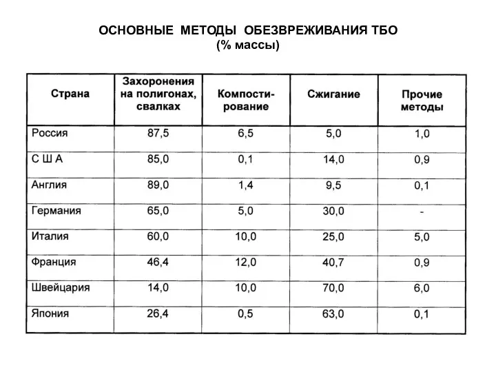 ОСНОВНЫЕ МЕТОДЫ ОБЕЗВРЕЖИВАНИЯ ТБО (% массы)