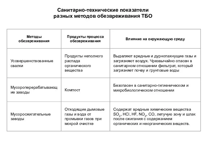 Санитарно-технические показатели разных методов обезвреживания ТБО