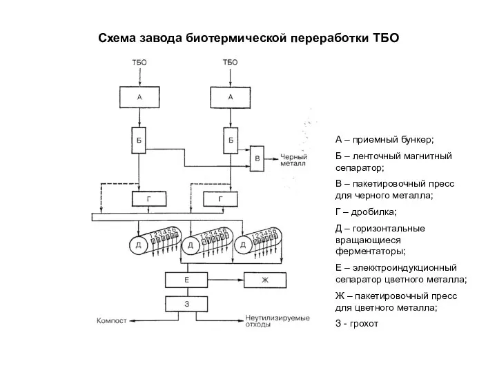 Схема завода биотермической переработки ТБО А – приемный бункер; Б –