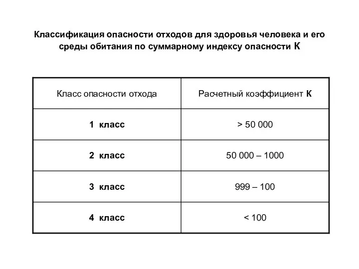 Классификация опасности отходов для здоровья человека и его среды обитания по суммарному индексу опасности К