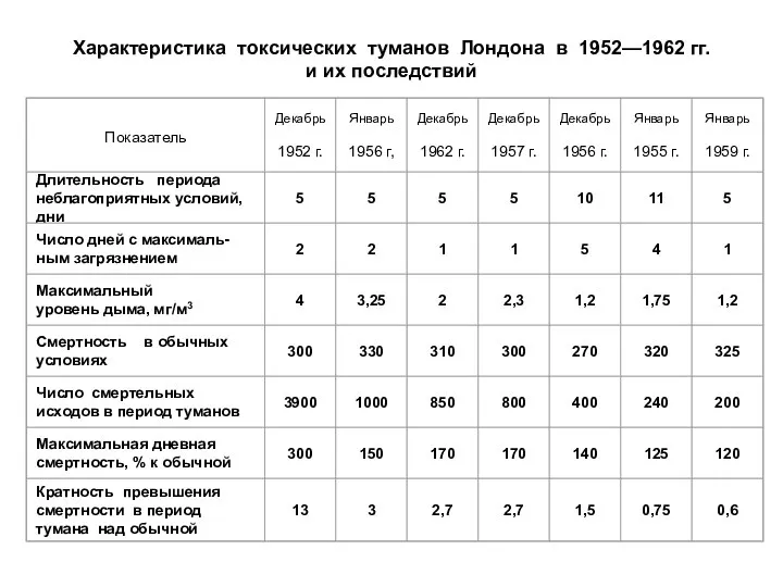 Характеристика токсических туманов Лондона в 1952—1962 гг. и их последствий