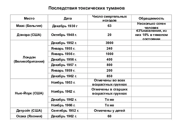 Последствия токсических туманов