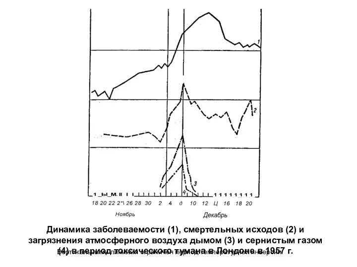 Динамика заболеваемости (1), смертельных исходов (2) и загрязнения атмосферного воздуха дымом