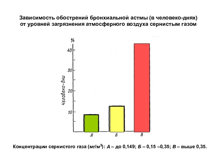 Зависимость обострений бронхиальной астмы (в человеко-днях) от уровней загрязнения атмосферного воздуха