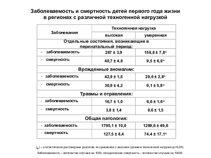 Заболеваемость и смертность детей первого года жизни в регионах с различной