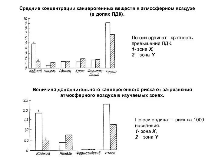 Средние концентрации канцерогенных веществ в атмосферном воздухе (в долях ПДК). По