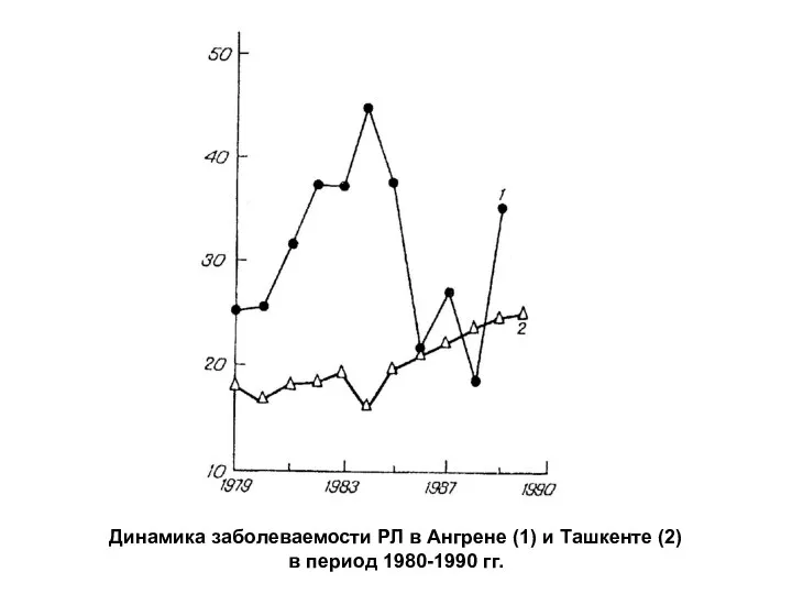 Динамика заболеваемости РЛ в Ангрене (1) и Ташкенте (2) в период 1980-1990 гг.