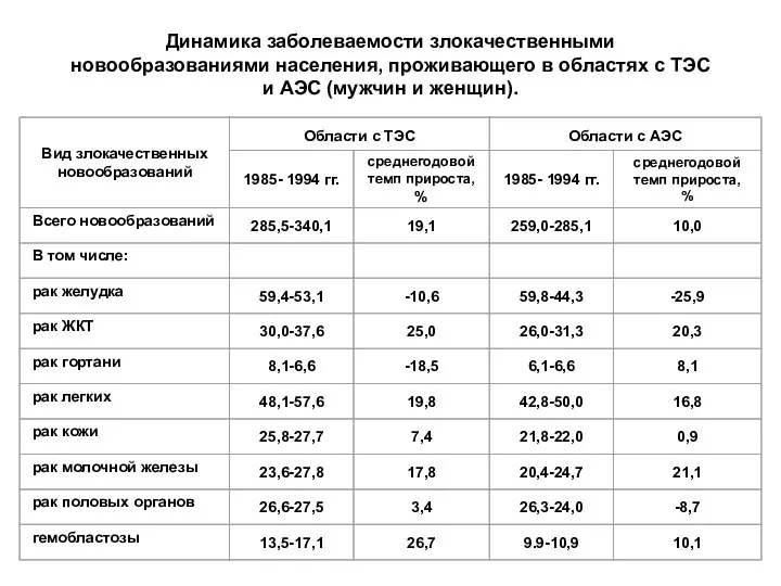 Динамика заболеваемости злокачественными новообразованиями населения, проживающего в областях с ТЭС и АЭС (мужчин и женщин).