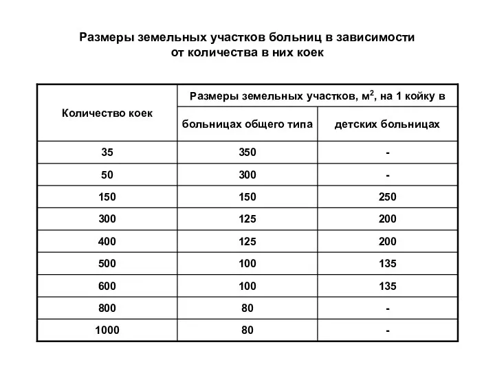 Размеры земельных участков больниц в зависимости от количества в них коек