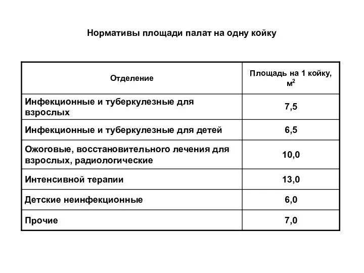 Нормативы площади палат на одну койку