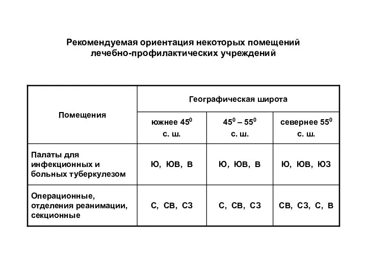 Рекомендуемая ориентация некоторых помещений лечебно-профилактических учреждений