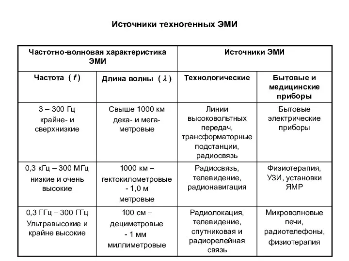 Источники техногенных ЭМИ