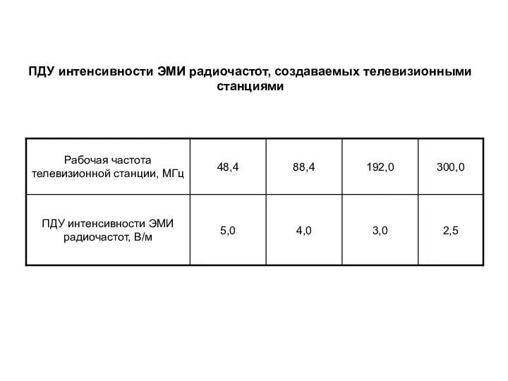 ПДУ интенсивности ЭМИ радиочастот, создаваемых телевизионными станциями