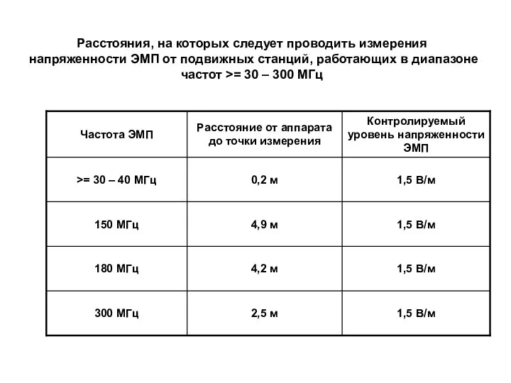 Расстояния, на которых следует проводить измерения напряженности ЭМП от подвижных станций,