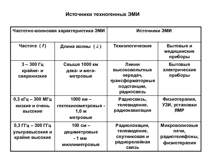 Источники техногенных ЭМИ