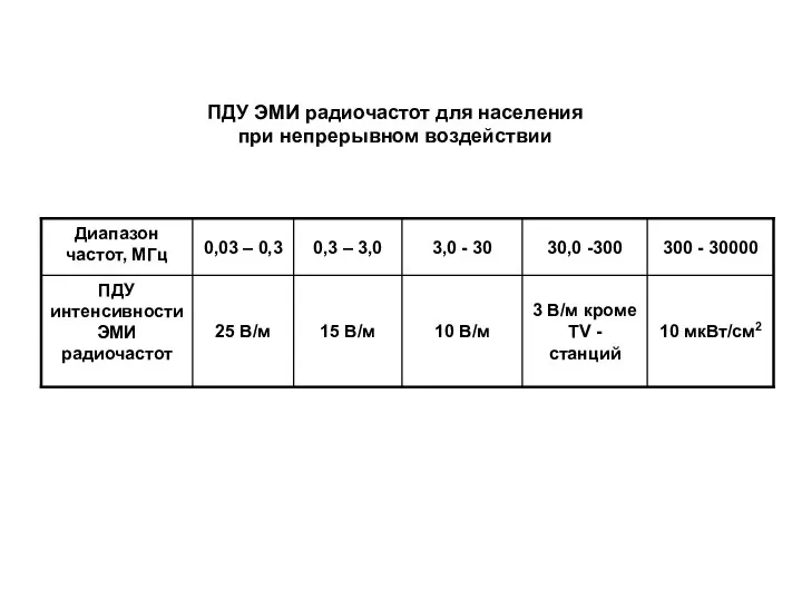 ПДУ ЭМИ радиочастот для населения при непрерывном воздействии