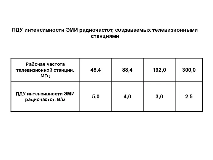 ПДУ интенсивности ЭМИ радиочастот, создаваемых телевизионными станциями