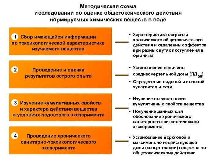 Методическая схема исследований по оценке общетоксического действия нормируемых химических веществ в