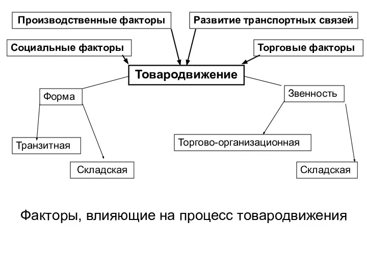 Факторы, влияющие на процесс товародвижения Развитие транспортных связей Производственные факторы Товародвижение