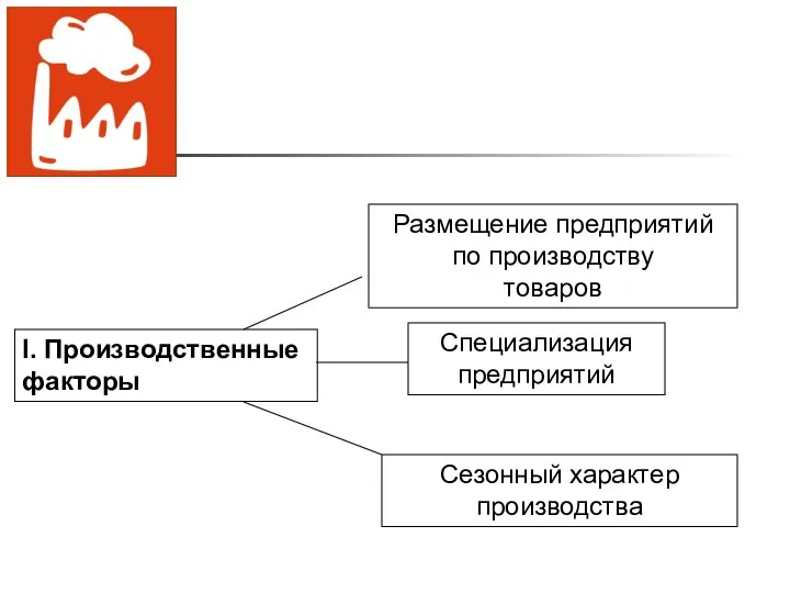 I. Производственные факторы Размещение предприятий по производству товаров Специализация предприятий Сезонный характер производства