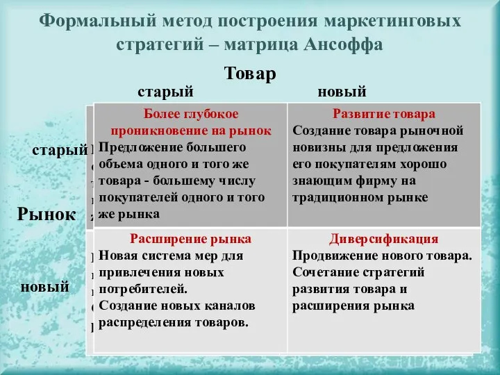 Формальный метод построения маркетинговых стратегий – матрица Ансоффа Товар старый новый Рынок старый новый