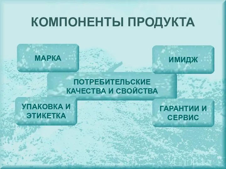 КОМПОНЕНТЫ ПРОДУКТА ПОТРЕБИТЕЛЬСКИЕ КАЧЕСТВА И СВОЙСТВА ИМИДЖ МАРКА УПАКОВКА И ЭТИКЕТКА ГАРАНТИИ И СЕРВИС