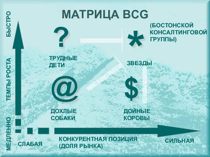 МАТРИЦА BCG ТЕМПЫ РОСТА КОНКУРЕНТНАЯ ПОЗИЦИЯ (ДОЛЯ РЫНКА) БЫСТРО МЕДЛЕННО СИЛЬНАЯ