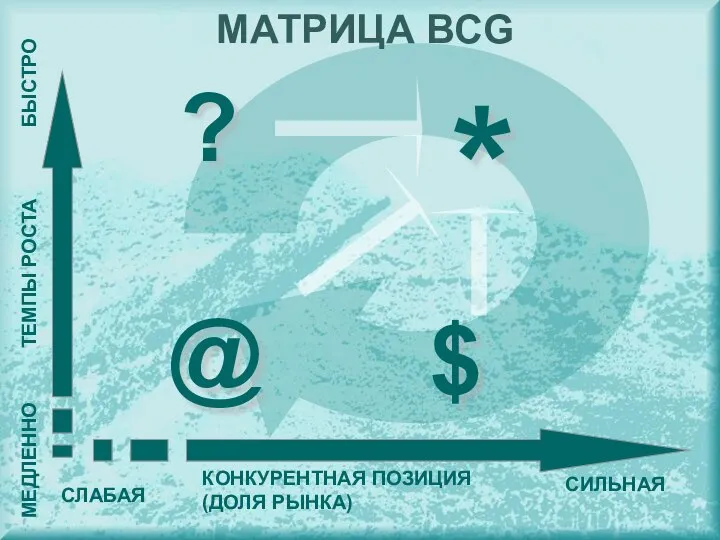 МАТРИЦА BCG ТЕМПЫ РОСТА КОНКУРЕНТНАЯ ПОЗИЦИЯ (ДОЛЯ РЫНКА) БЫСТРО МЕДЛЕННО СИЛЬНАЯ СЛАБАЯ @ ? $ *