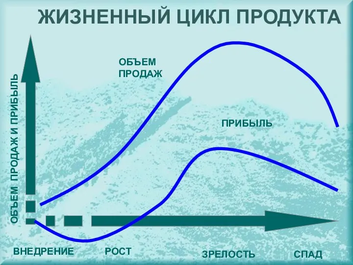 ЖИЗНЕННЫЙ ЦИКЛ ПРОДУКТА ОБЪЕМ ПРОДАЖ И ПРИБЫЛЬ РОСТ СПАД ВНЕДРЕНИЕ ОБЪЕМ ПРОДАЖ ПРИБЫЛЬ ЗРЕЛОСТЬ