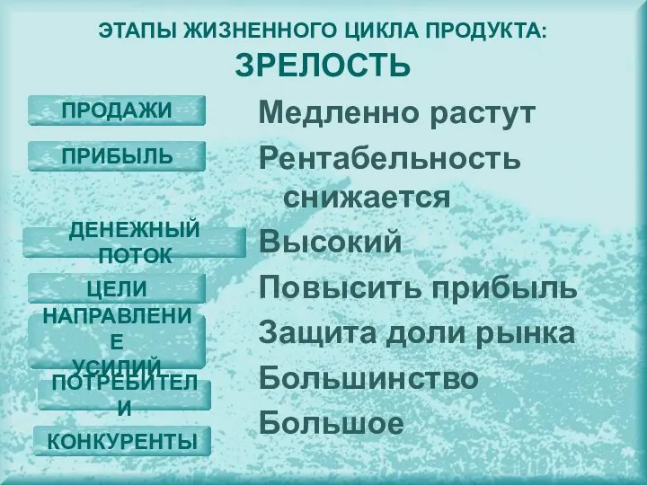 Медленно растут Рентабельность снижается Высокий Повысить прибыль Защита доли рынка Большинство