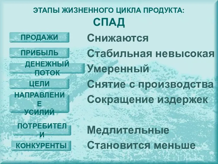 Снижаются Стабильная невысокая Умеренный Снятие с производства Сокращение издержек Медлительные Становится