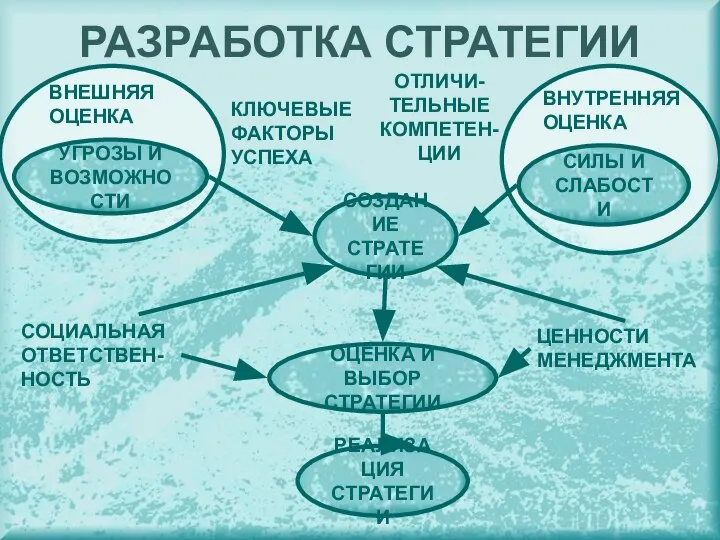 СОЗДАНИЕ СТРАТЕГИИ СИЛЫ И СЛАБОСТИ УГРОЗЫ И ВОЗМОЖНОСТИ ОЦЕНКА И ВЫБОР