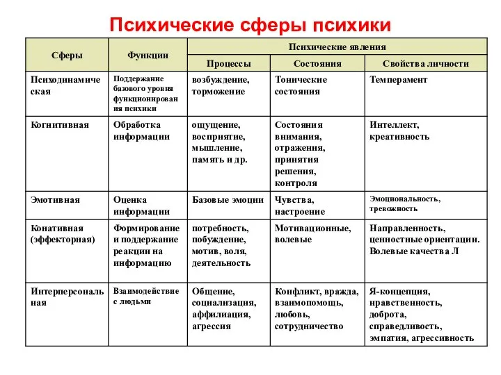 Психические сферы психики