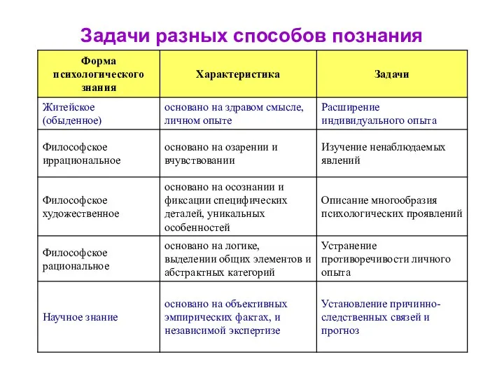 Задачи разных способов познания