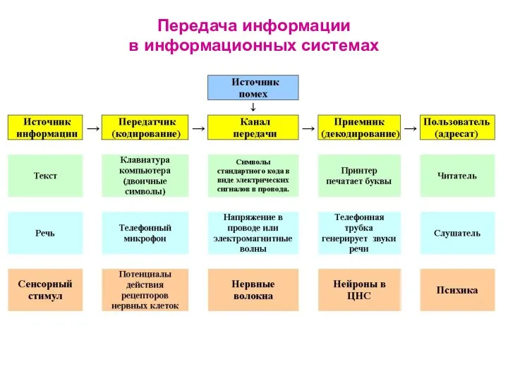 Передача информации в информационных системах